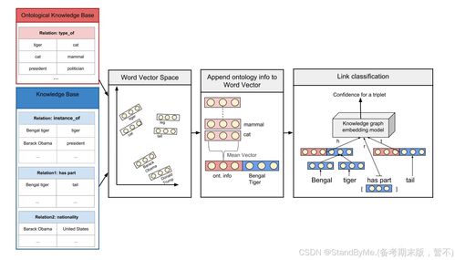 基于本體的知識圖譜補全深度學習方法及其在信息系統集成服務中的應用